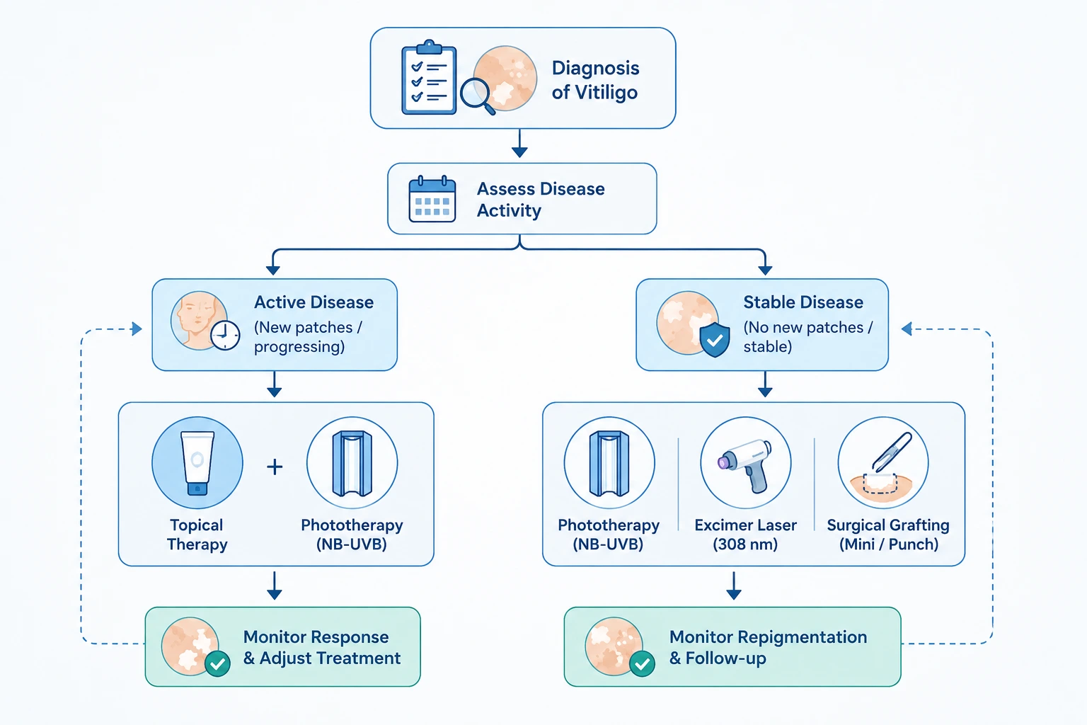 Flowchart showing how vitiligo treatment choice depends on whether the disease is active or stable