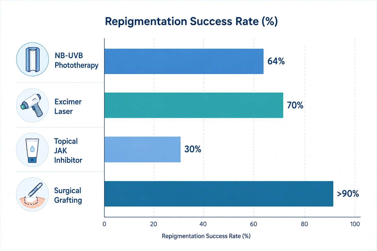 Bar chart comparing repigmentation success rates of different vitiligo treatments