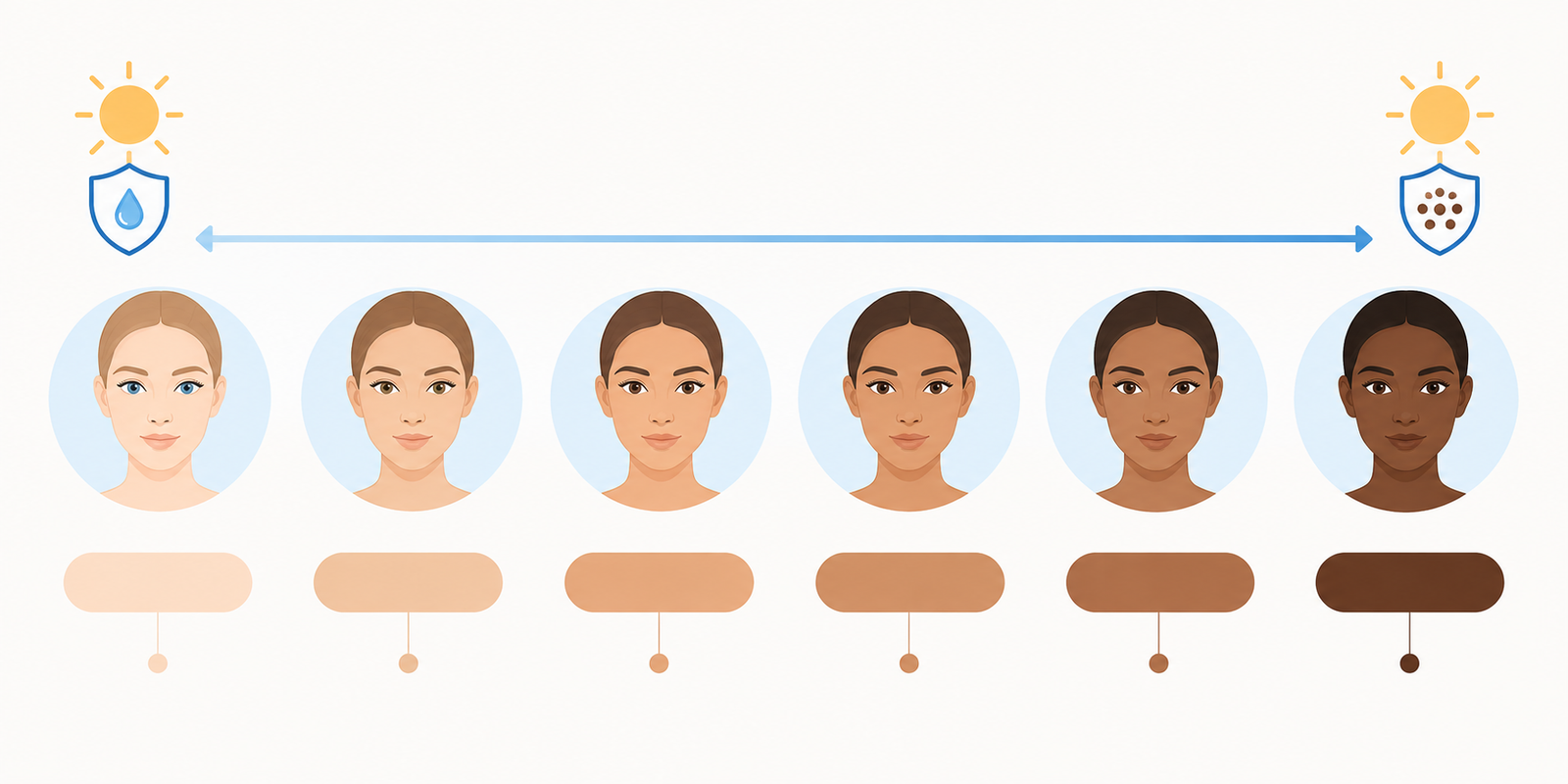Illustration of the Fitzpatrick skin type scale showing a range of skin tones