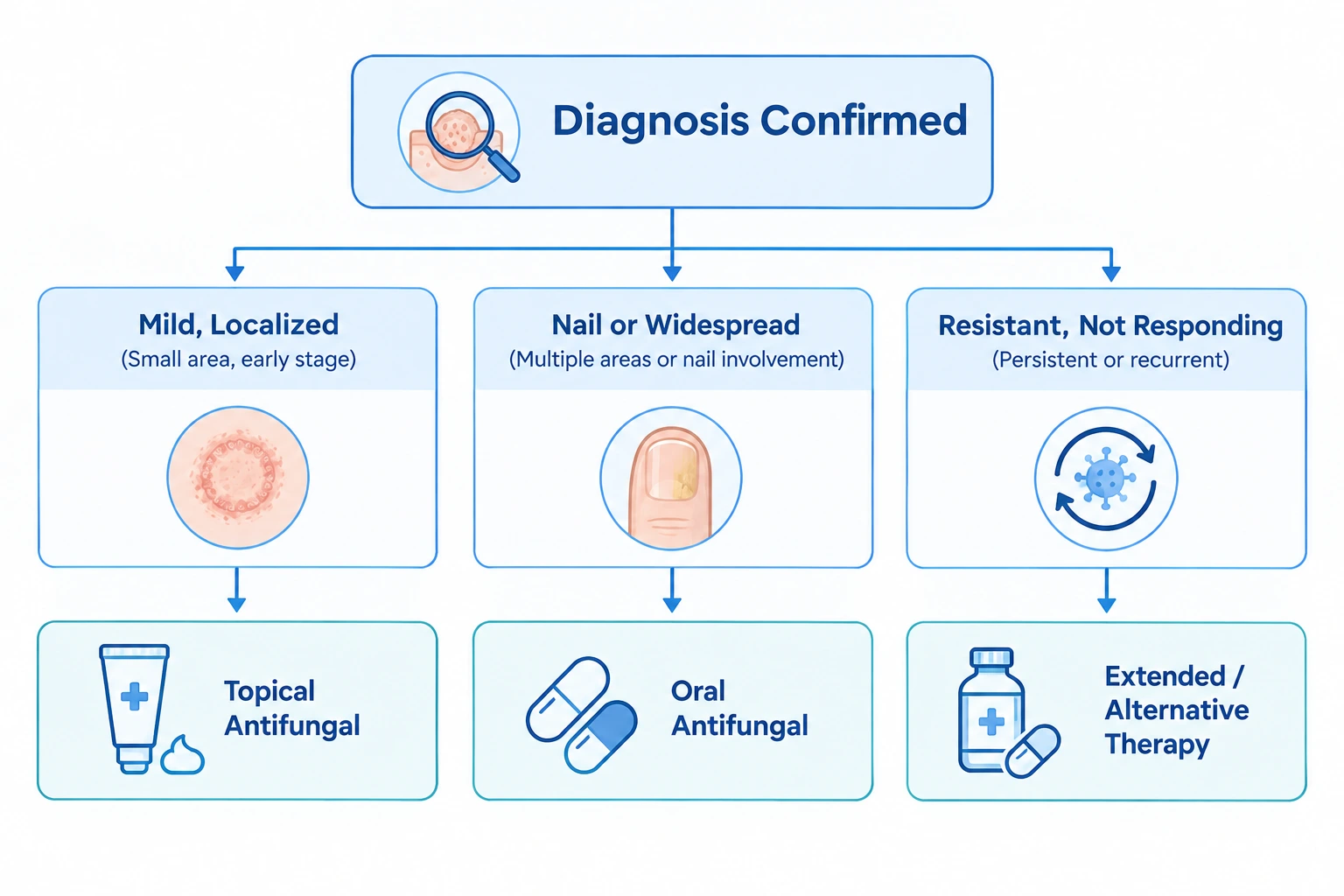 Flowchart showing how fungal infection treatment choice depends on severity and treatment response