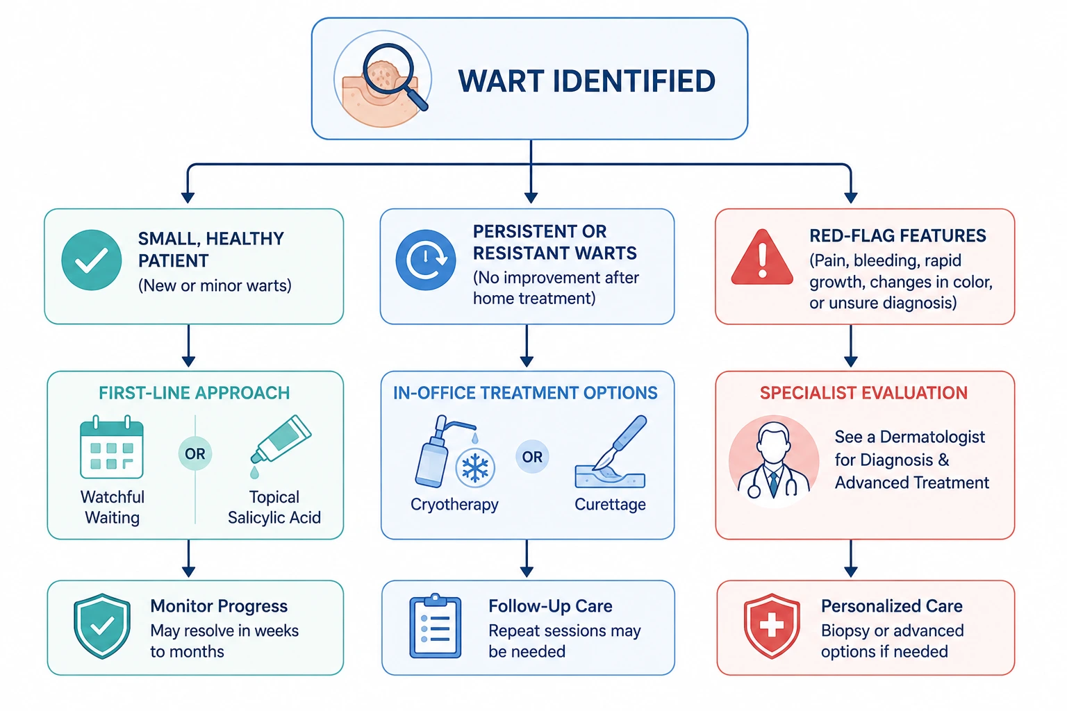 Flowchart showing how wart treatment choice depends on size, persistence, and red-flag features