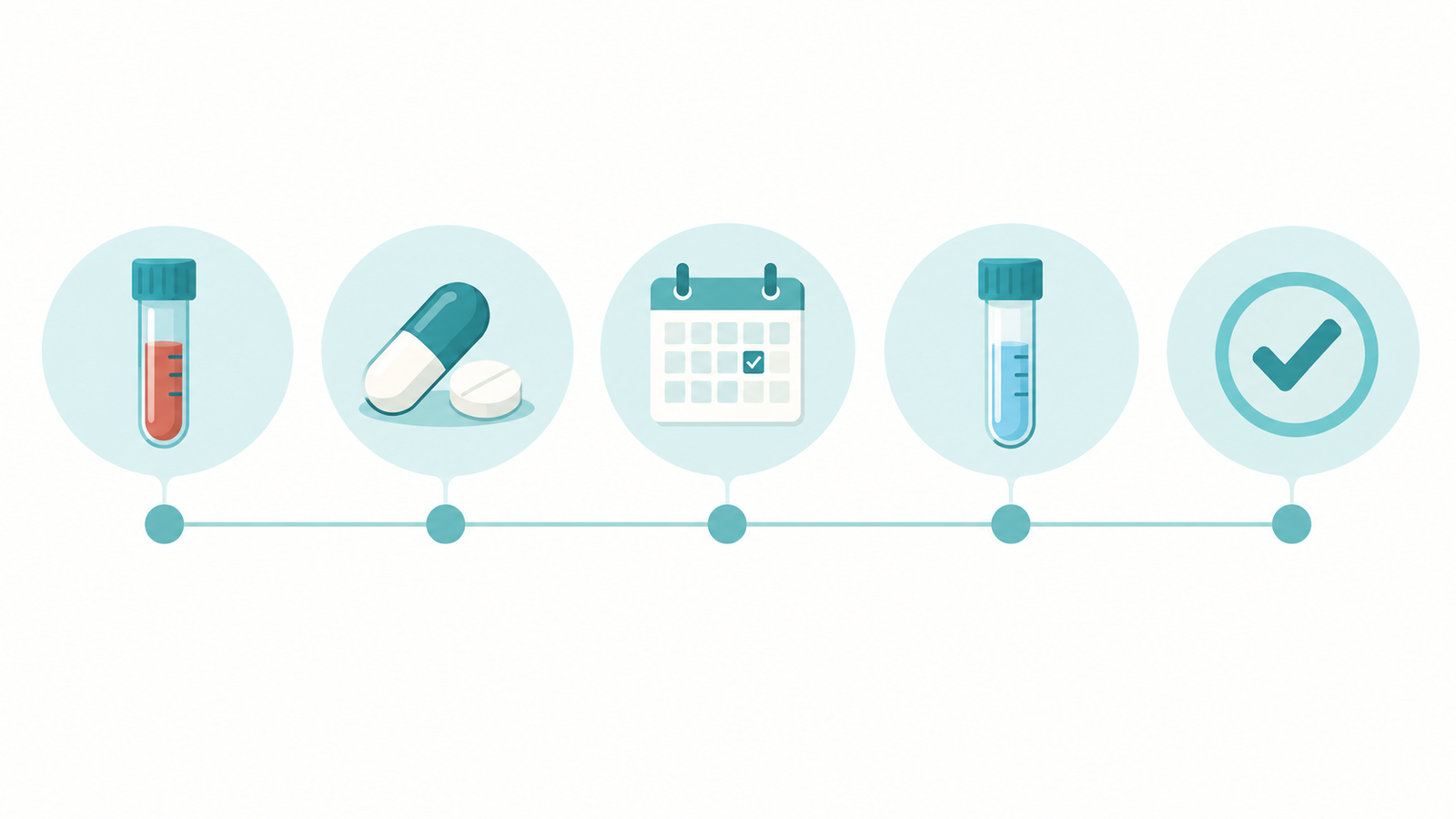 Timeline illustration showing testing, treatment and follow-up retesting after a positive STI result