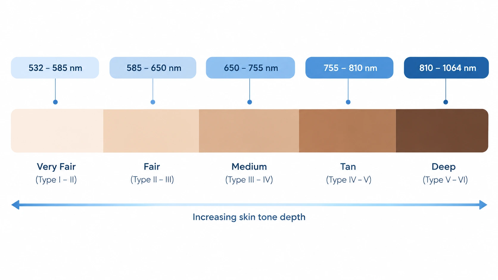 Infographic showing how recommended laser wavelength ranges shift across different skin tones