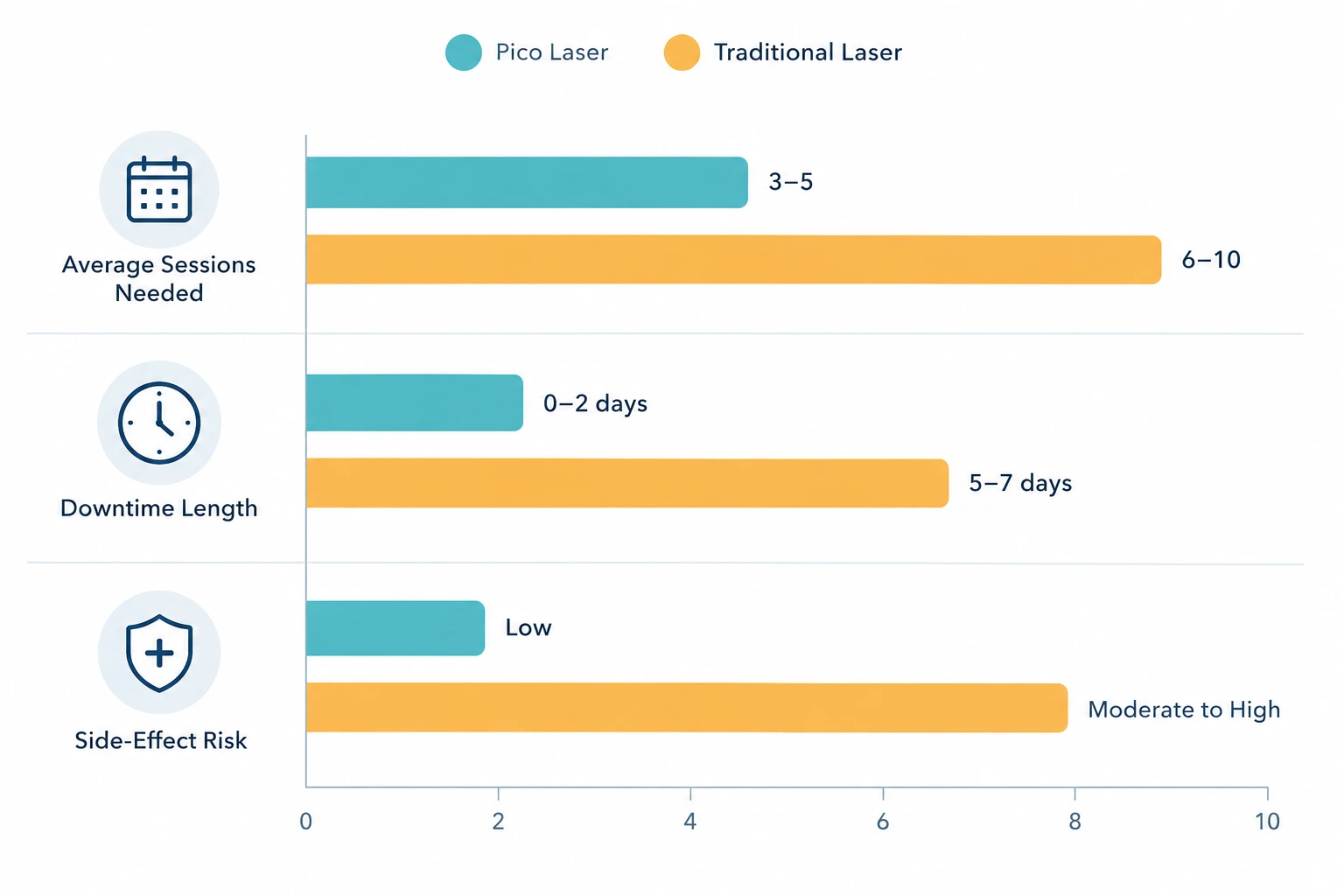 Comparison chart showing sessions needed, downtime, and side-effect risk between pico and traditional lasers