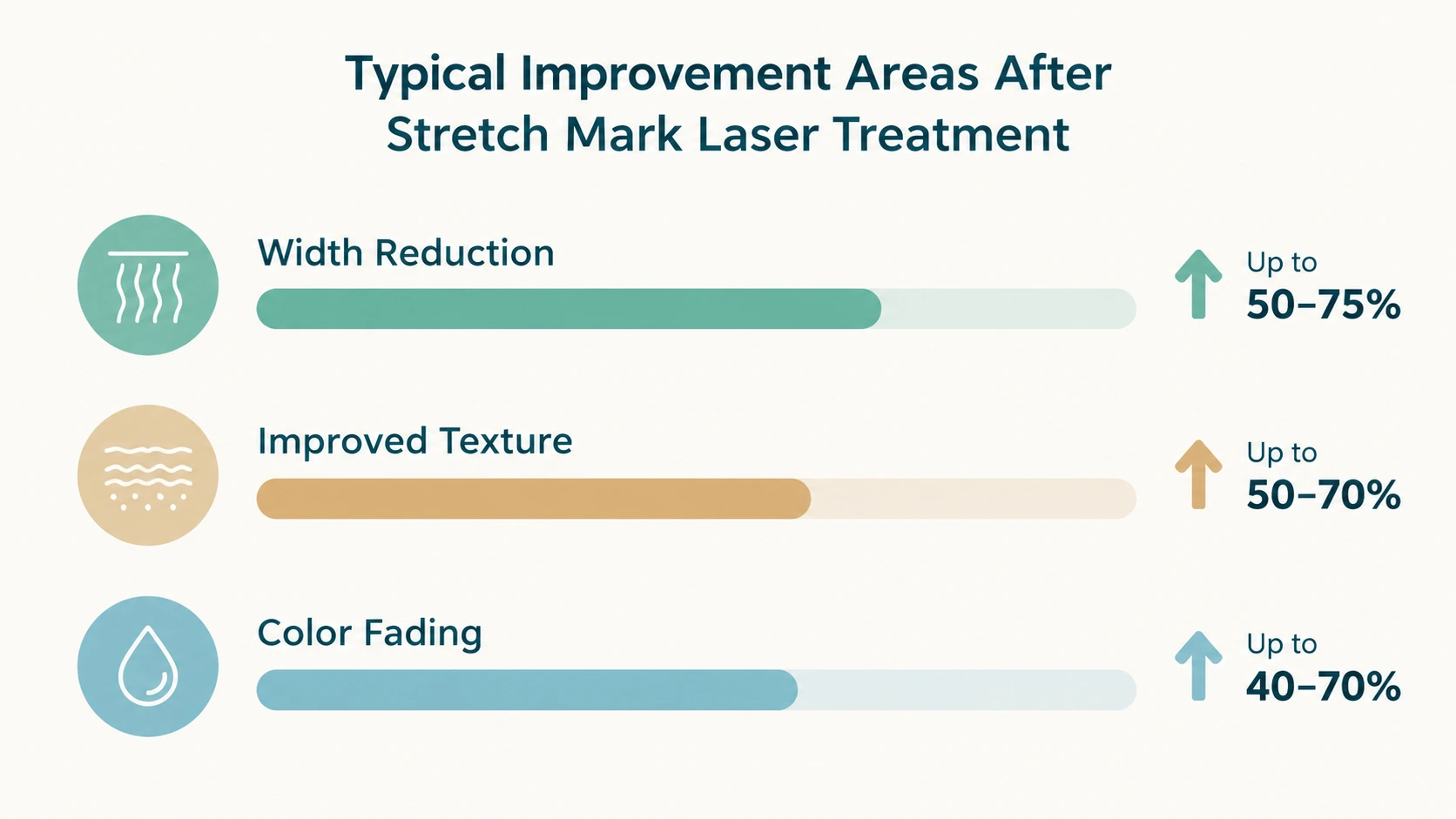 Infographic summarizing typical improvement areas from stretch mark laser treatment