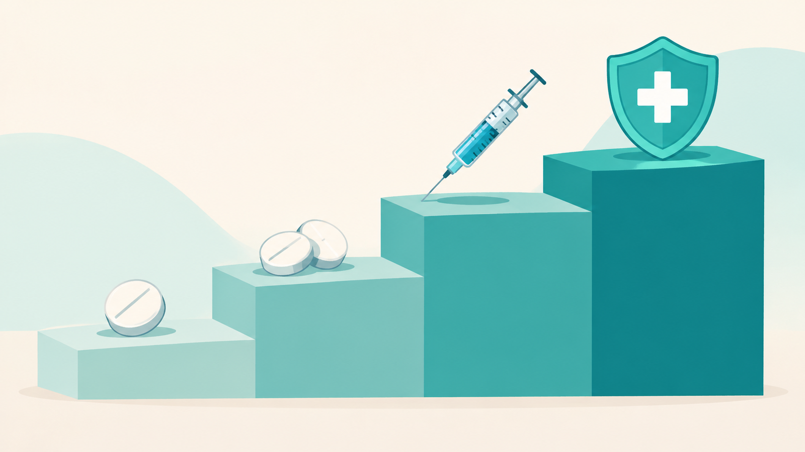 Illustration of the stepwise urticaria treatment plan from antihistamine tablets to injectable medicines
